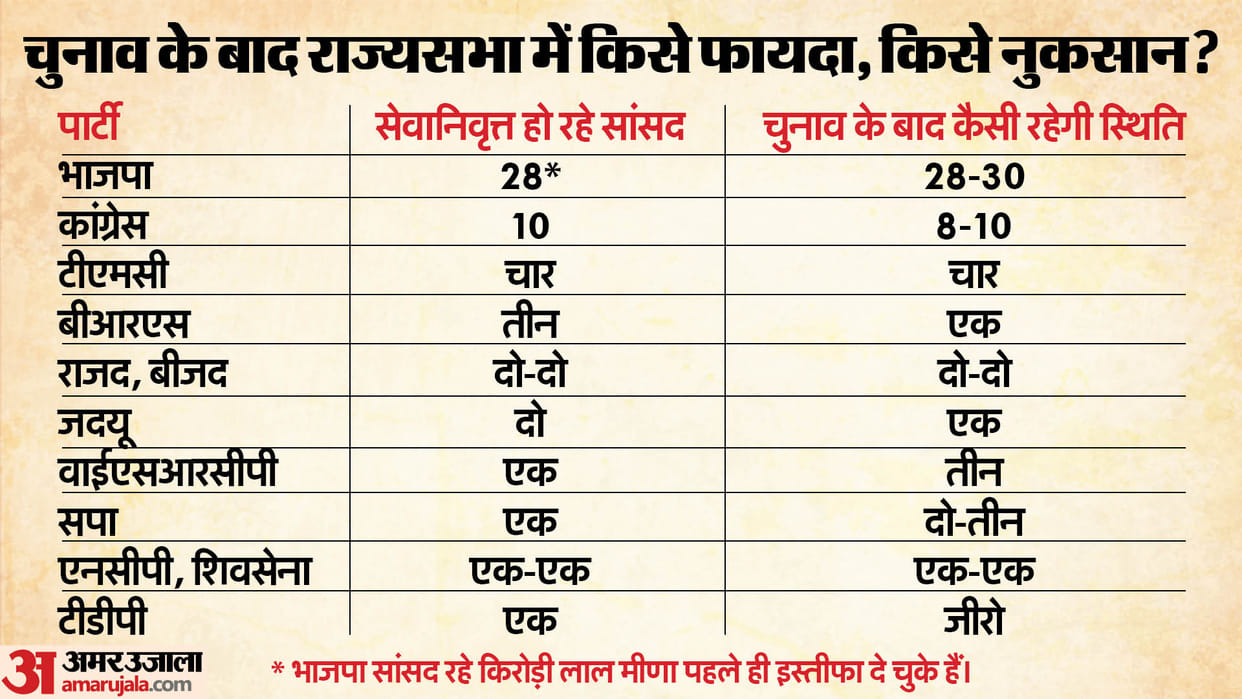 Rajya Sabha Election and seat advantage disadvantage for political parties