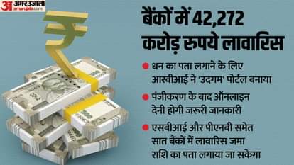 बैंकों में करोड़ रुपये लावारिस।