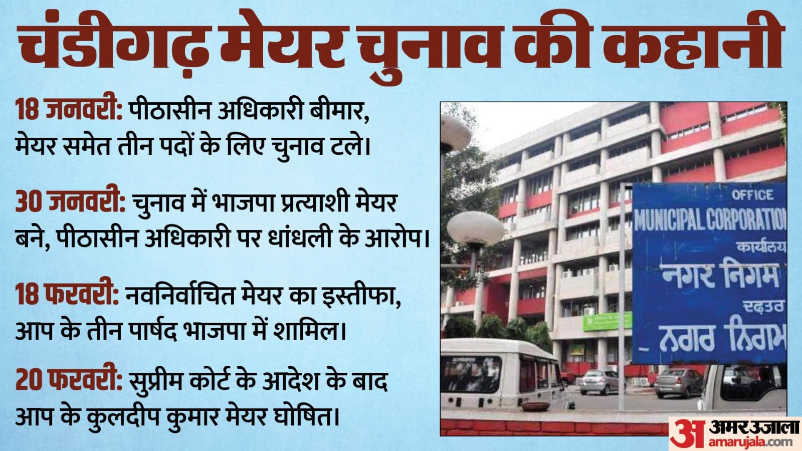 चंडीगढ़ मेयर चुनाव