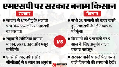 Farmers Protest: Why did farmers reject the government proposal of msp on five more crops