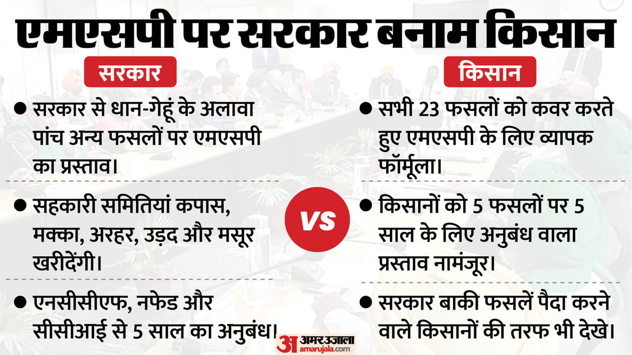 Farmers Protest: Why did farmers reject the government proposal of msp on five more crops