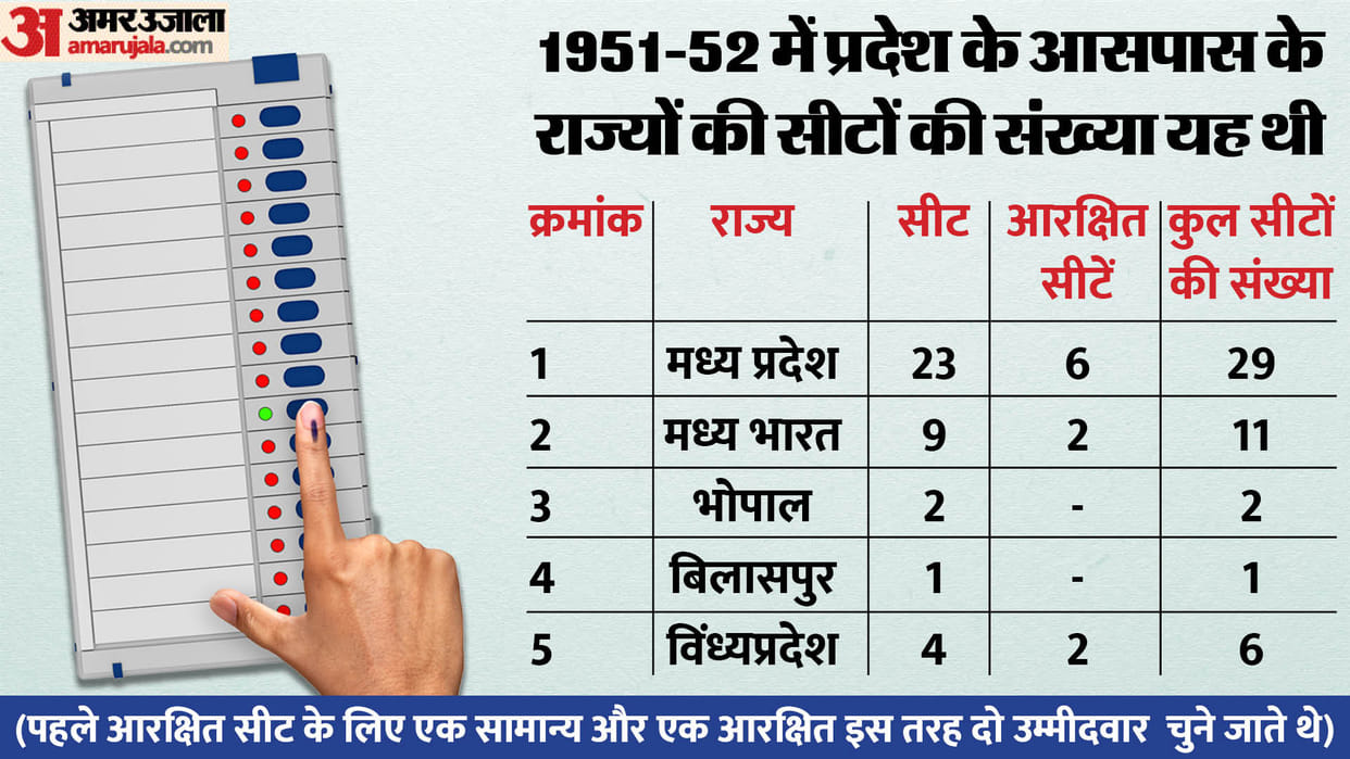 In the first general election, there were 11 Lok Sabha seats in Central India, the state was divided into five