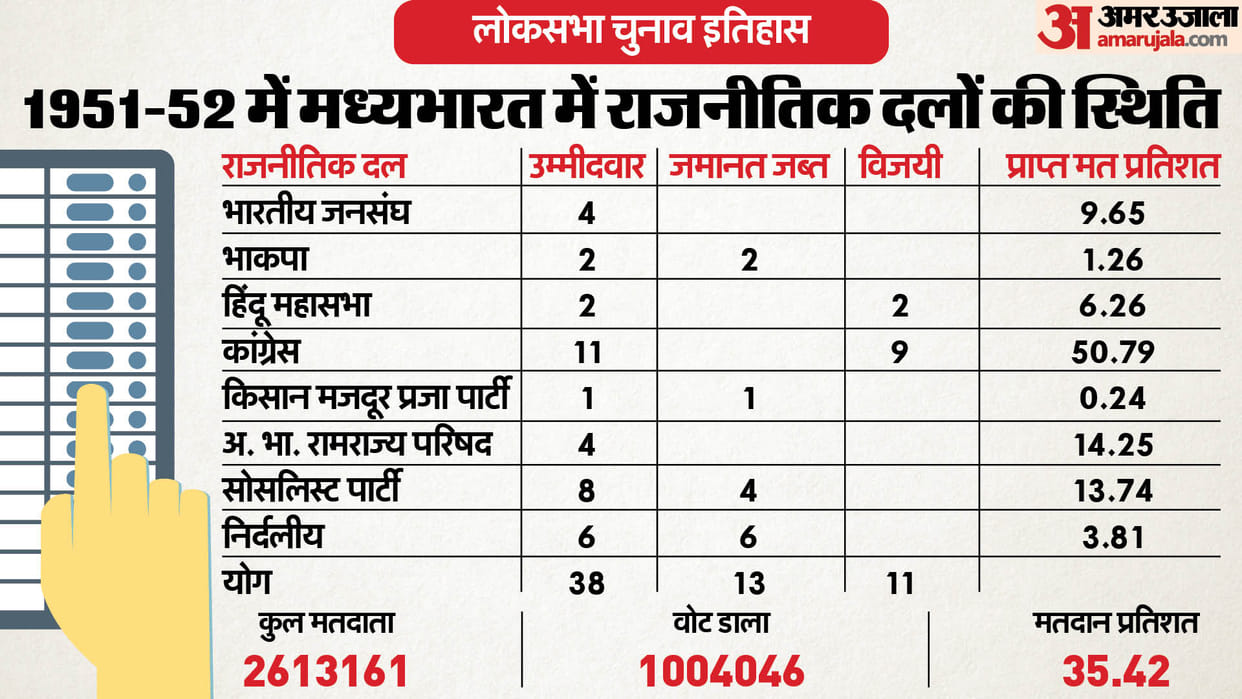 Congress was the largest party in Central India, Hindu Mahasabha had won two seats by securing 6.26% votes