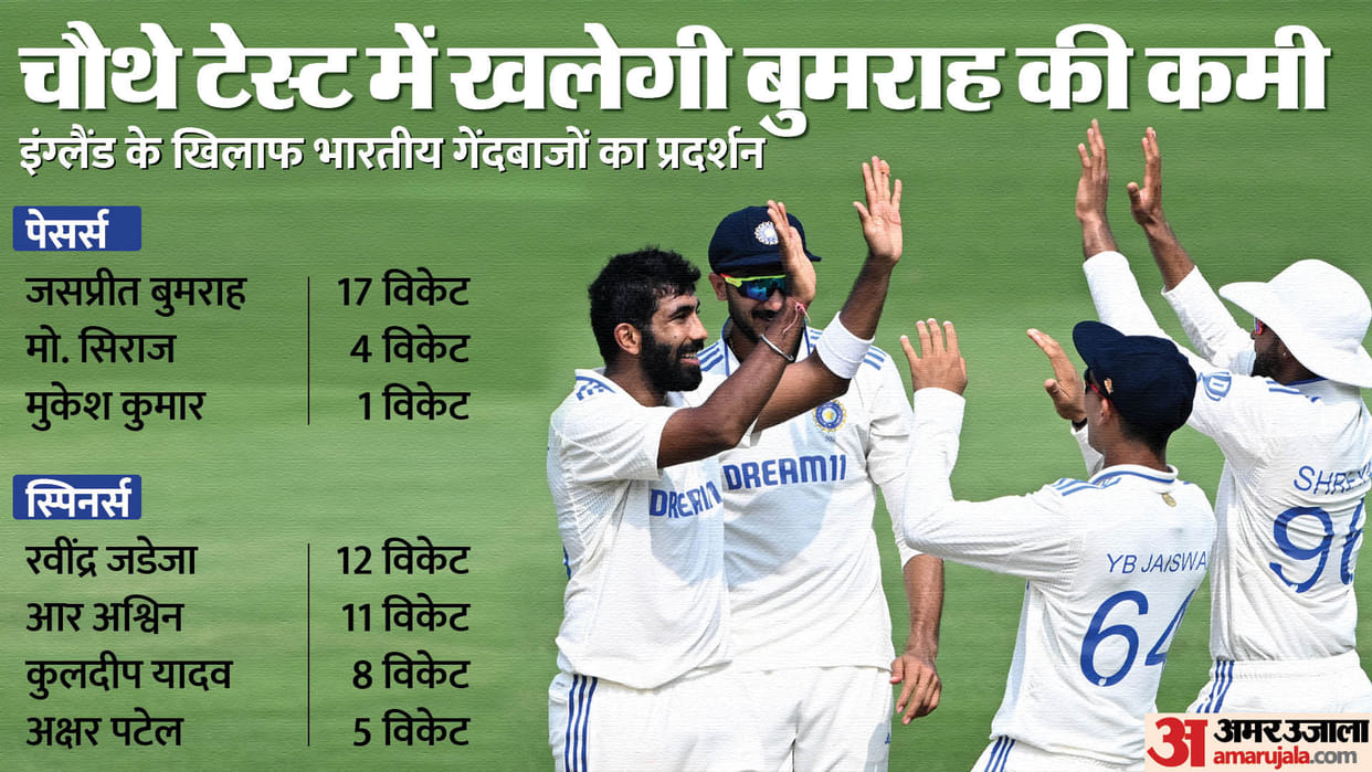 IND vs ENG 4th Test: Success of Indian fast bowlers on spin track made difference, Spinners vs Pacers analysis