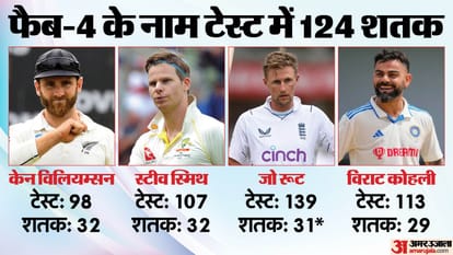 IND vs ENG Joe Root became batsman to score most centuries in Test against India broke Steve Smith record