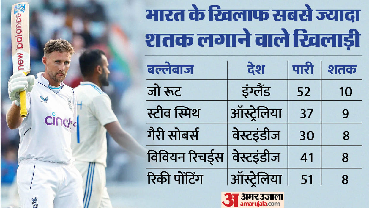 IND vs ENG Joe Root became batsman to score most centuries in Test against India broke Steve Smith record