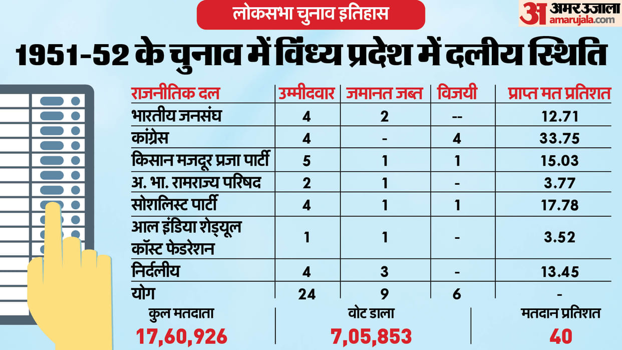 Election History: Vindhya Pradesh remained stronghold of Congress, other parties dominated in Shahdol-Sidhi