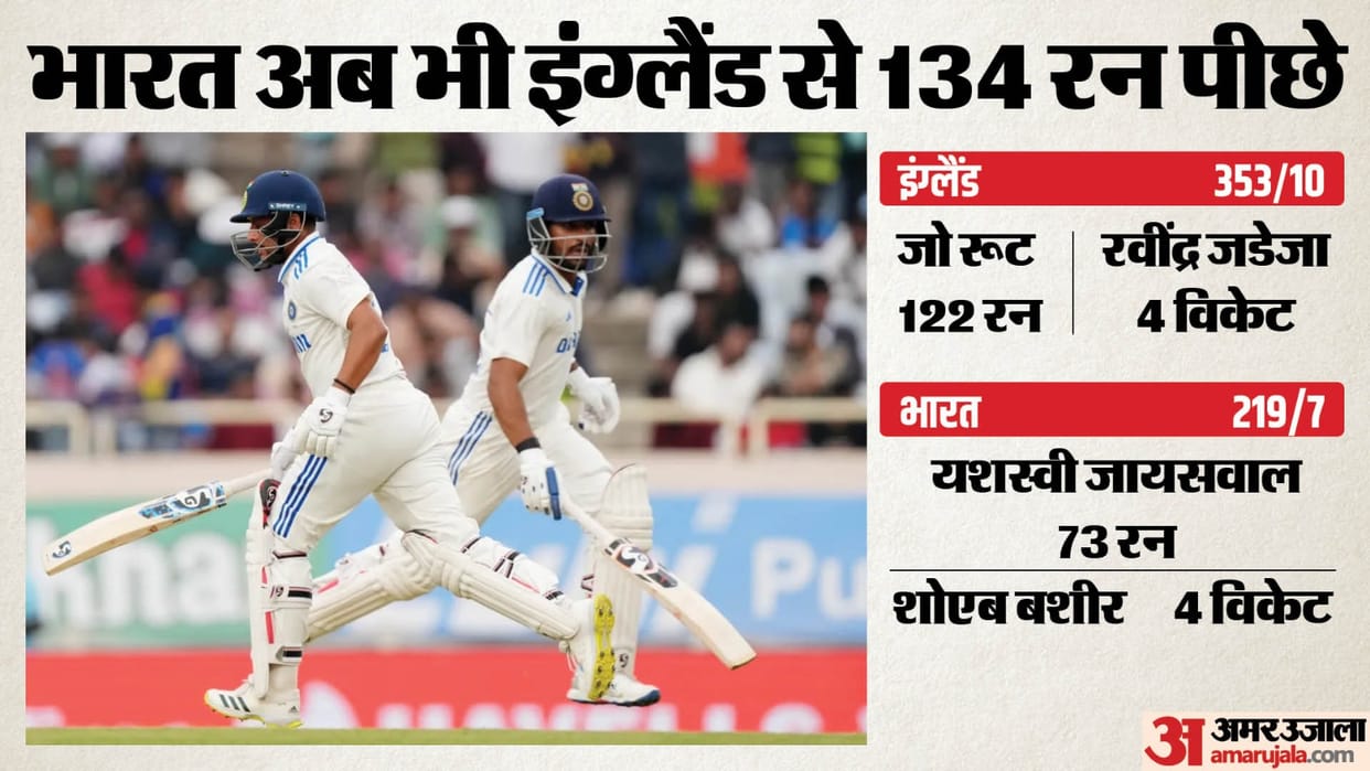 IND vs ENG Test Day-2 Highlights: India vs England 4th Test Day 2 Match Scorecard Ball by Ball Updates