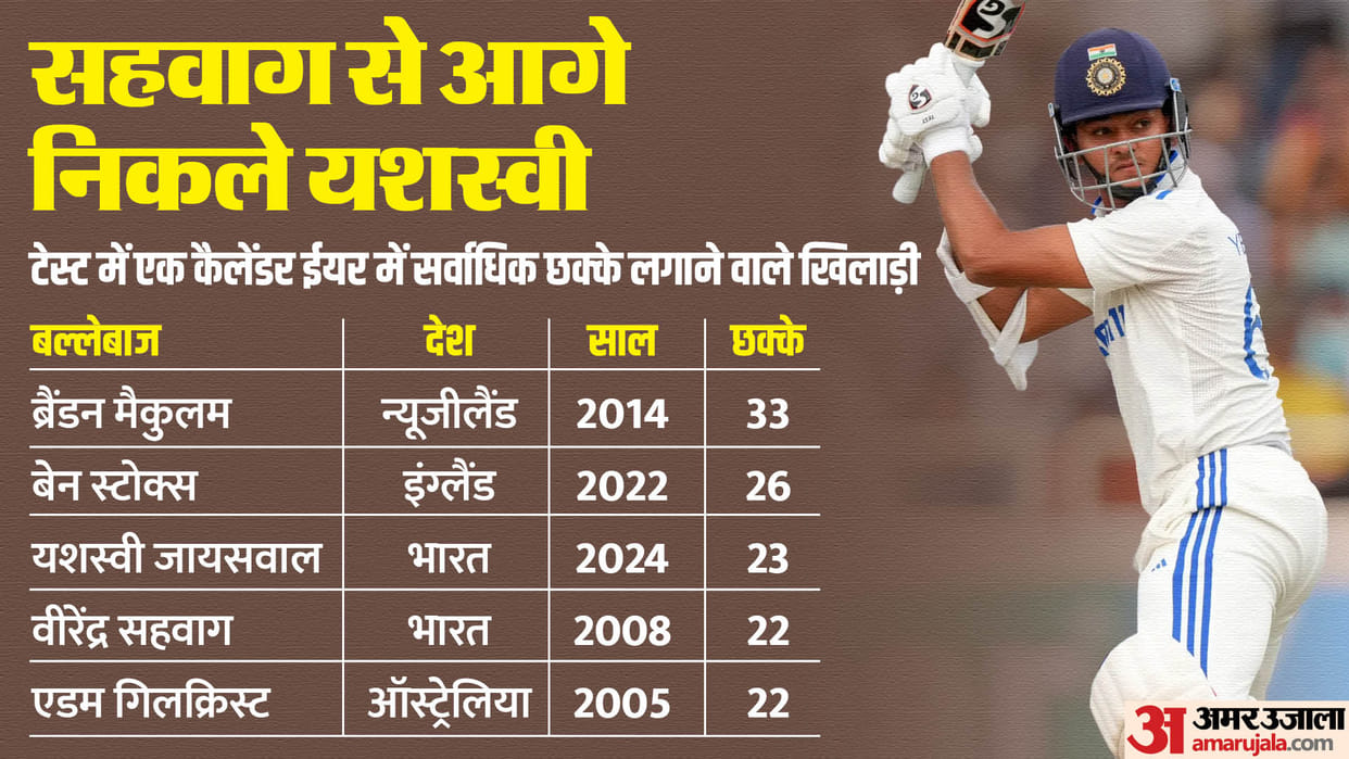 IND vs ENG Yashasvi Jaiswal broke Sehwag 16-year-old record overtook Rahul Dravid in this record