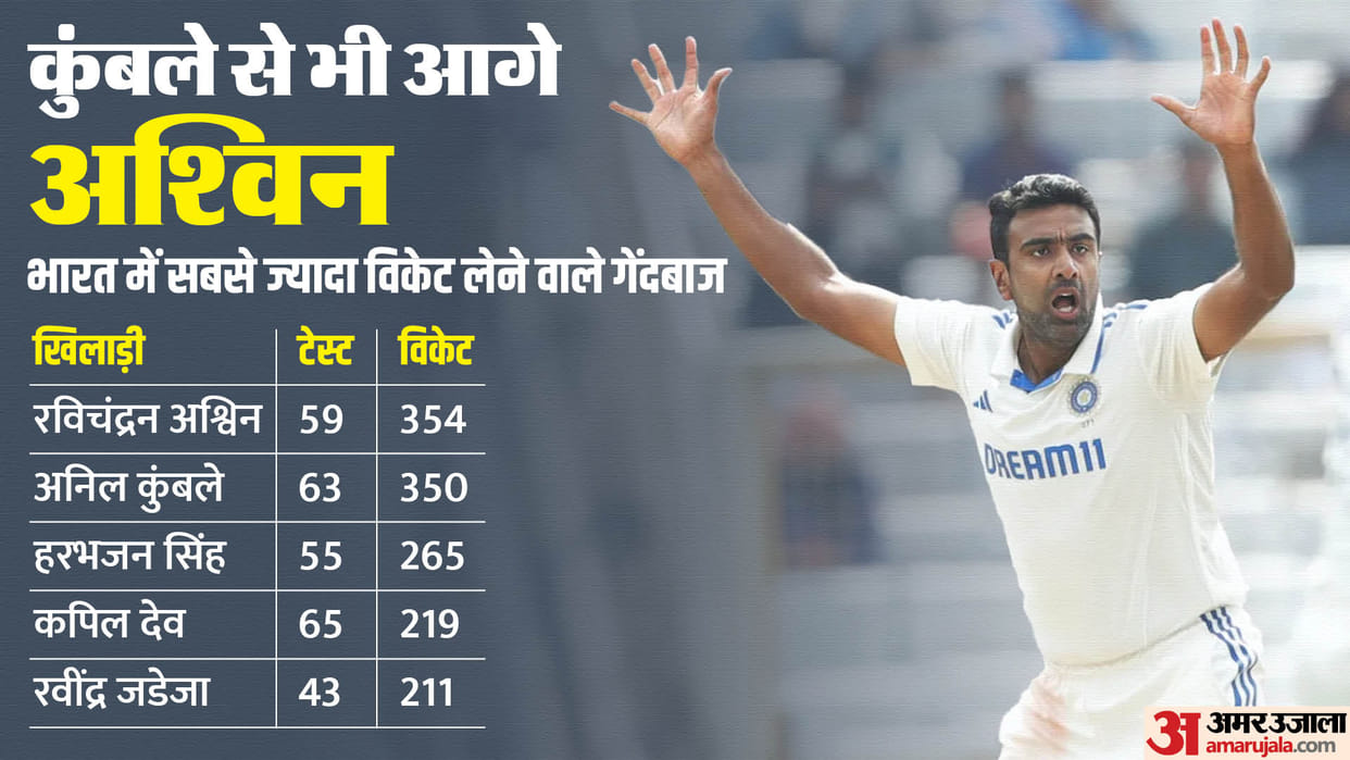 IND vs ENG Ashwin became the bowler who took the most test wickets in India broke Anil Kumble record