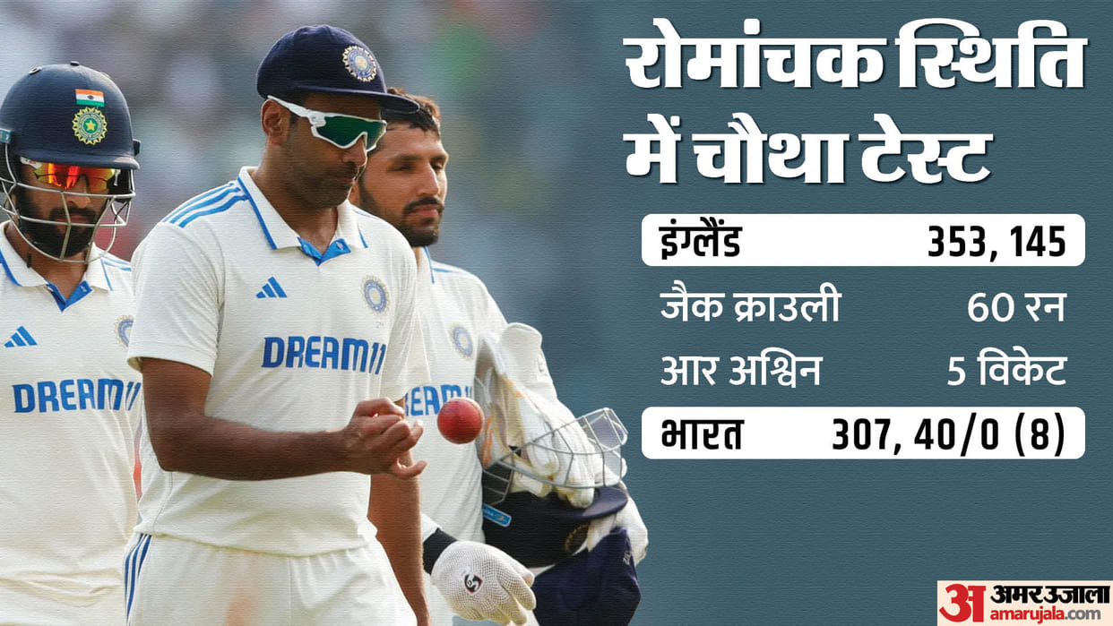IND vs ENG 4th Test Highlights Day 3 India vs England Key Highlights Yashasvi Jaiswal Rohit Sharma Ashwin