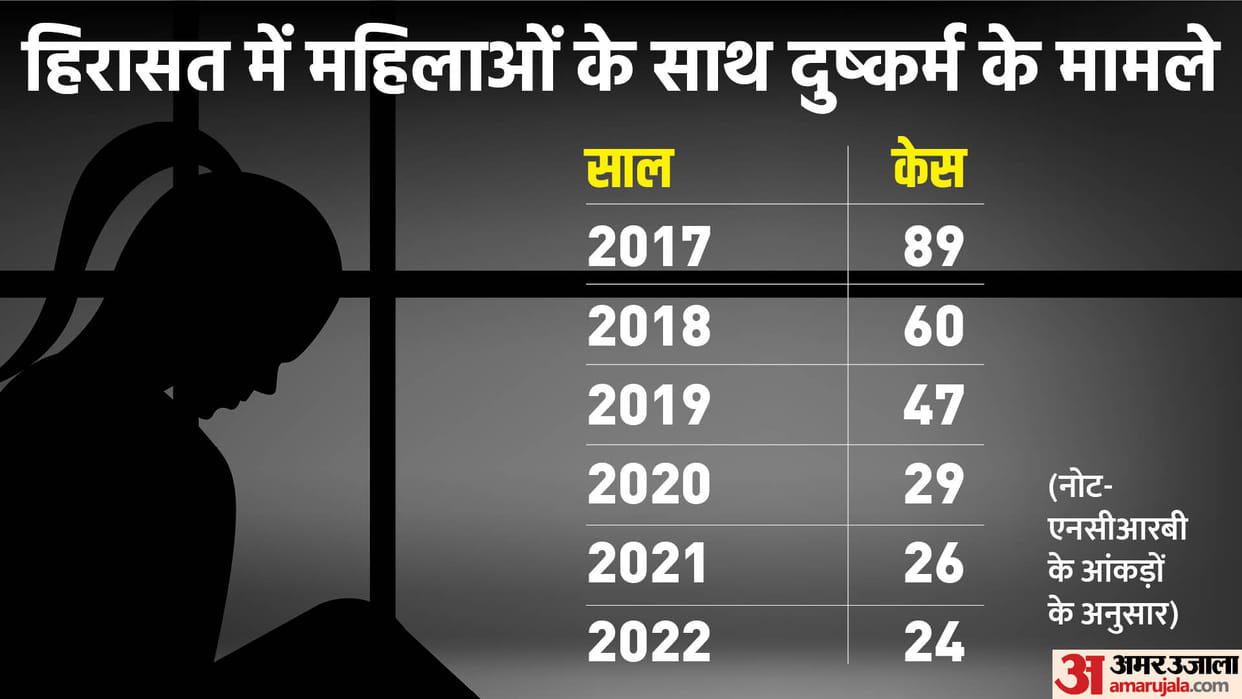 NCRB data revealed 275 cases of rape in custody registered from 2017-22