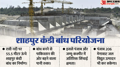 what is shahpurkandi dam project and how ravi water stopped to pakistan