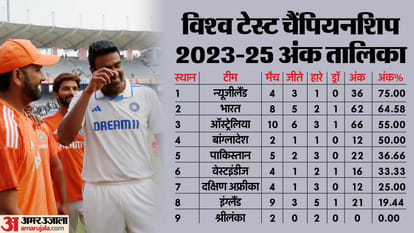 WTC Table: चौथे टेस्ट में जीत के साथ भारत के अंक प्रतिशत में सुधार, दूसरे स्थान पर काबिज; इंग्लैंड को नुकसान WTC Points Table 2023-25 Update ICC Teams Ranking Points after India Beats England 4th Test Match IND vs ENG