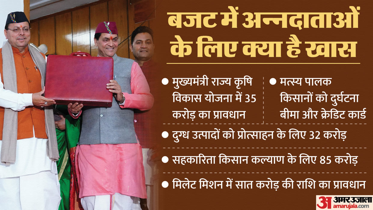 Uttarakhand Budget 2024 These provisions will increase income of farmers will get right price for agricultural