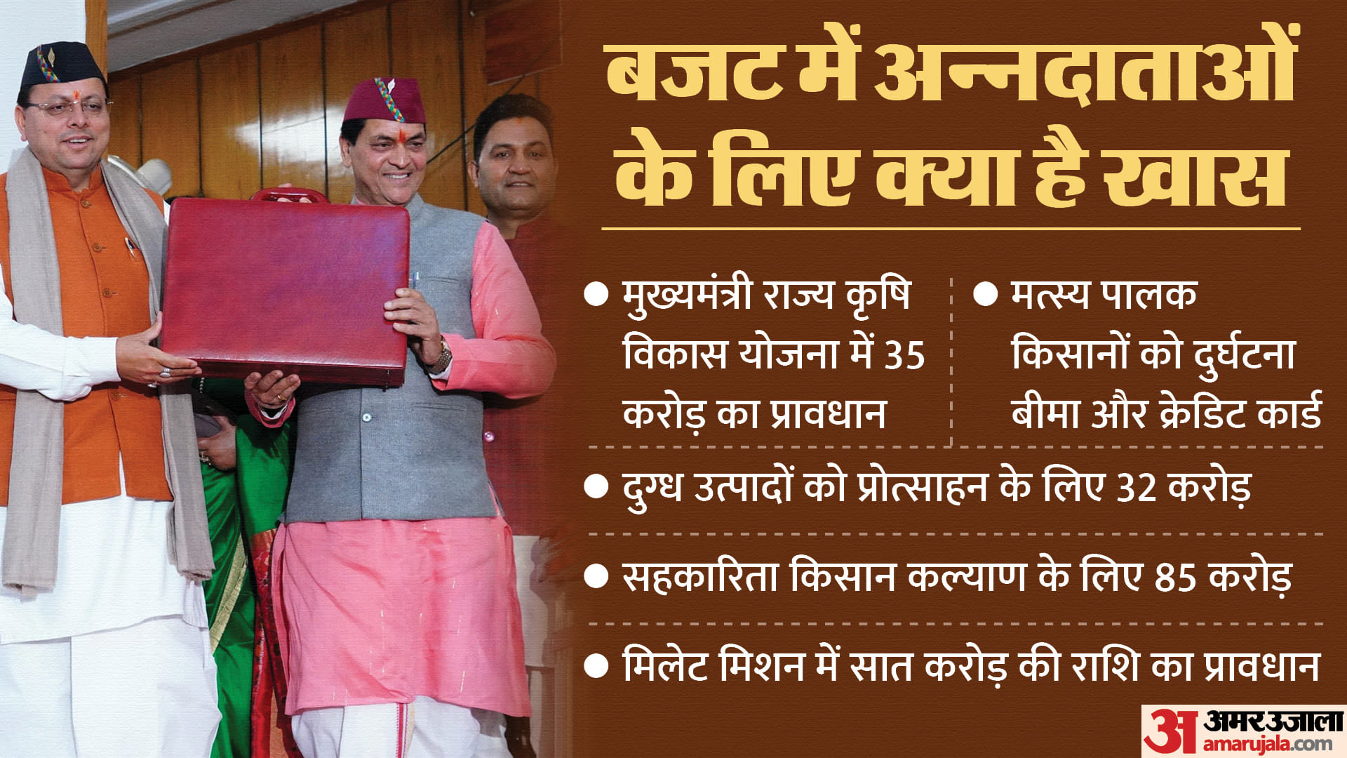 Uttarakhand Budget 2024 priorities of Dhami government Understand features of budget By graphics in Easy Way
