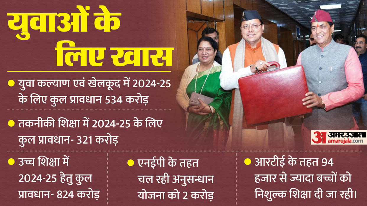 Uttarakhand Assembly Budget  Session 2024 Dhami Government Provisions and Schemes for Youth