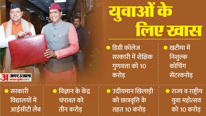 Uttarakhand Assembly Budget  Session 2024 Dhami Government Provisions and Schemes for Youth