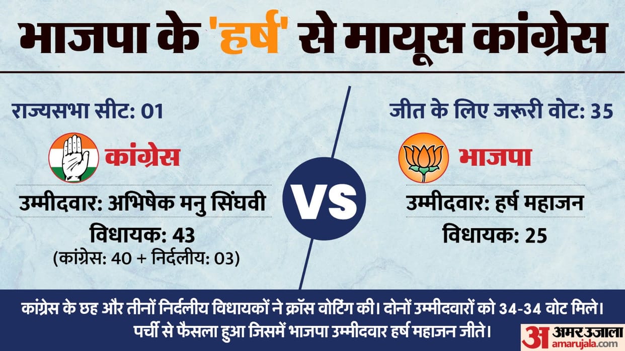 Rajya sabha polls: amid cross voting speculations Will the government fall in Himachal
