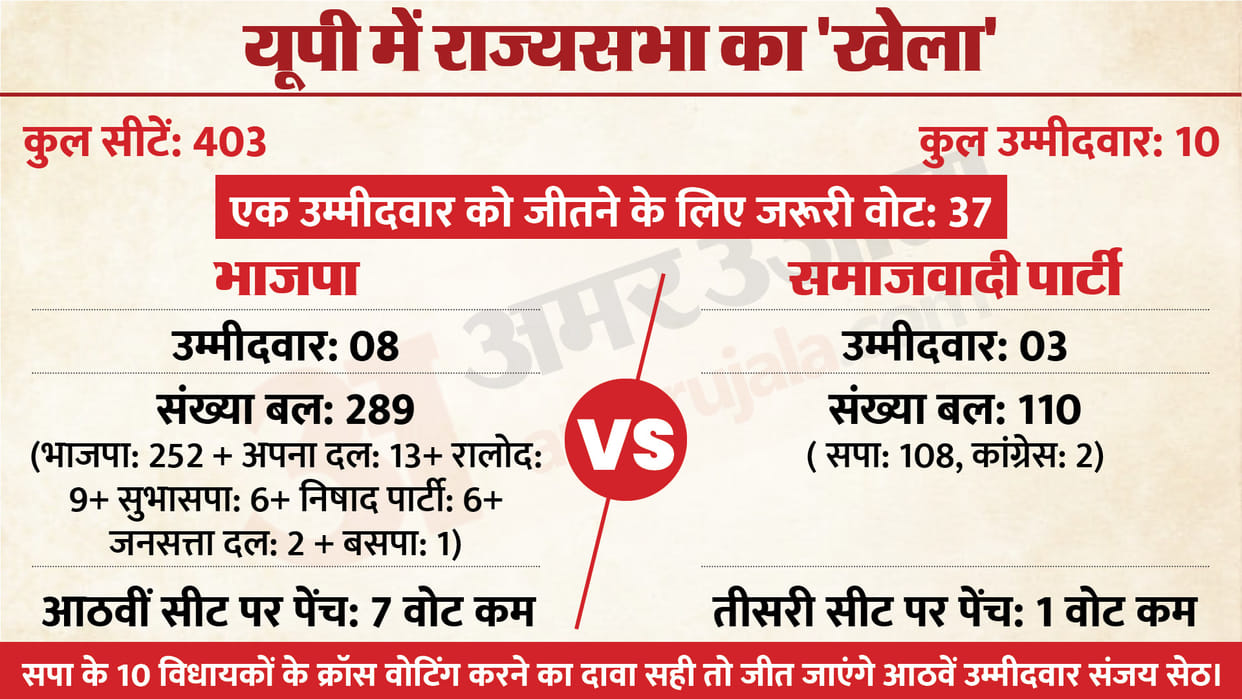 Uttar Pradesh Rajya Sabha Elections and number game between bjp and sp