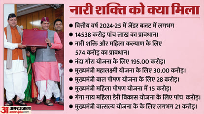 Uttarakhand Assembly Session 2024 Dhami Government Budget Provisions for Women Scheme and Empowerment