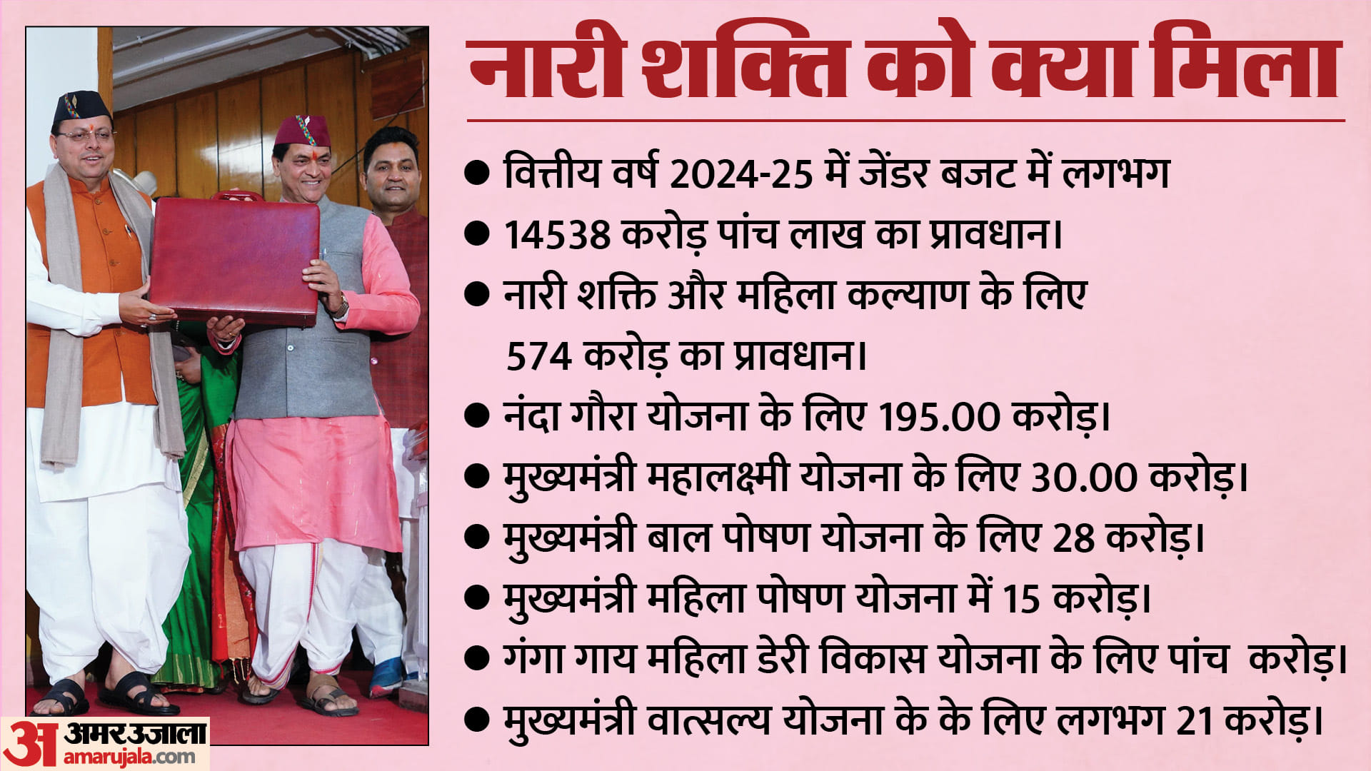 Uttarakhand Budget 2024 priorities of Dhami government Understand features of budget By graphics in Easy Way