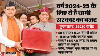 Uttarakhand Budget 2024 Presented in Assembly CM Pushkar Singh Dhami Reaction
