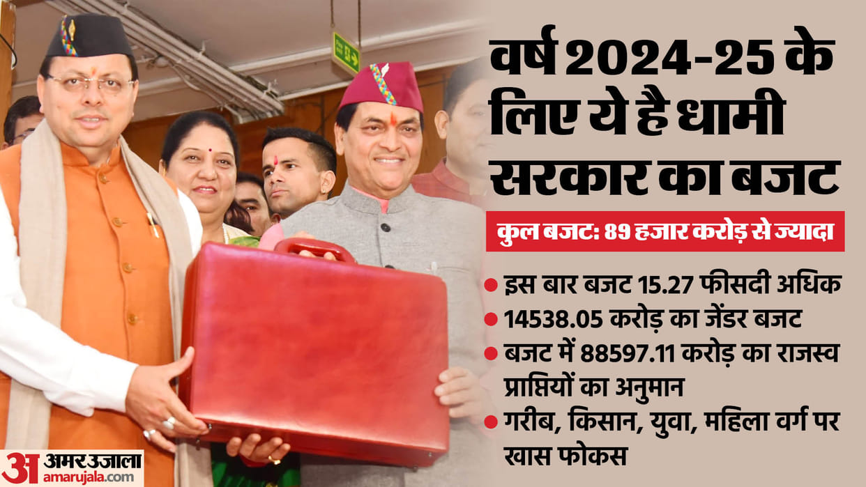 Uttarakhand Budget 2024 priorities of Dhami government Understand features of budget By graphics in Easy Way