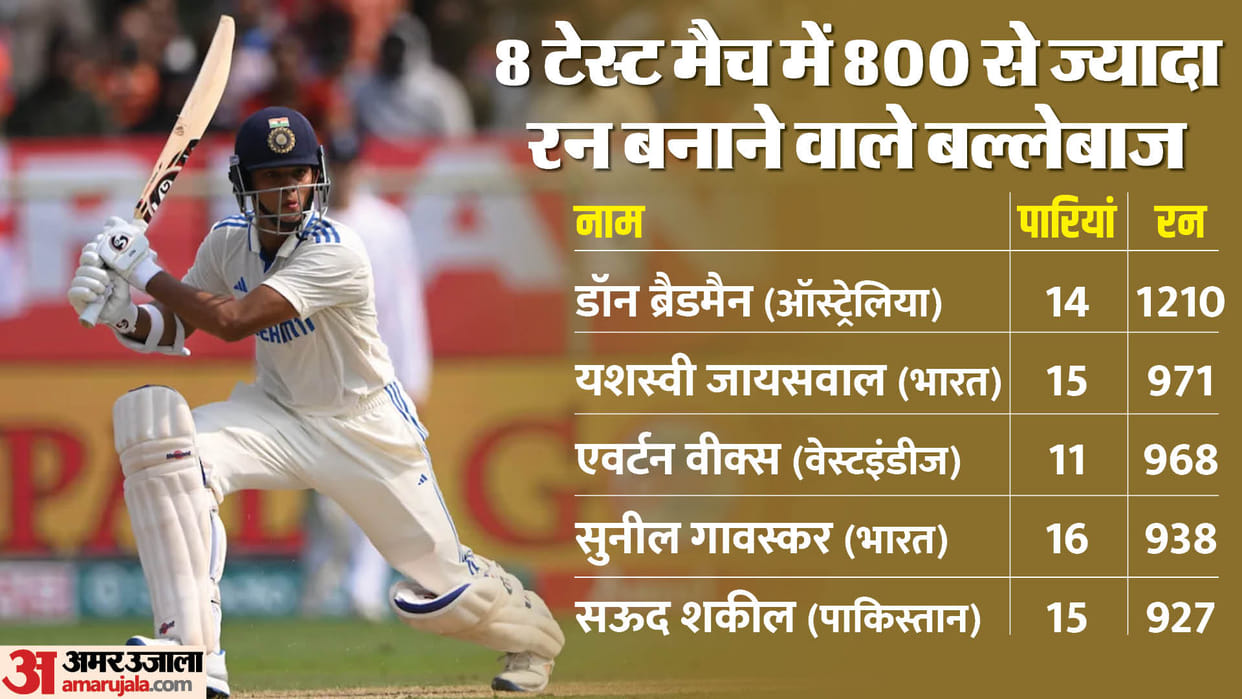 ind vs eng yashasvi jaiswal becomes second batsman to score more than 800 runs in 8 tests after don bradman