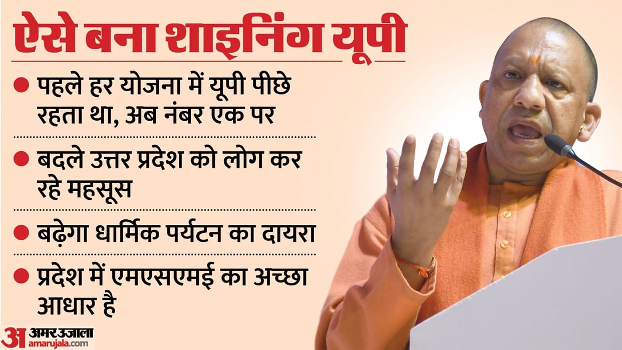 Chief Minister Yogi Adityanath presented the picture of changed UP in Amar Ujala Samvad