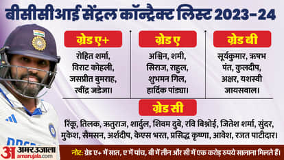 बीसीसीआई सालाना कॉन्ट्रैक्ट लिस्ट।