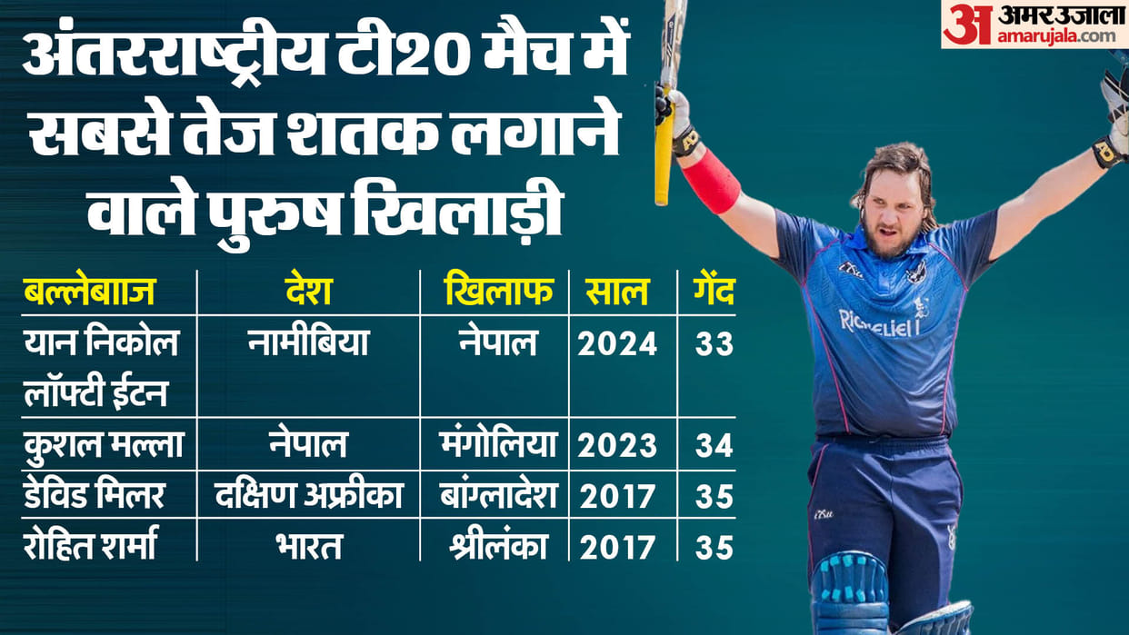 Namibia batsman Jan Nicol Loftie Eaton created history breaks the record for fastest-ever Mens T20I century