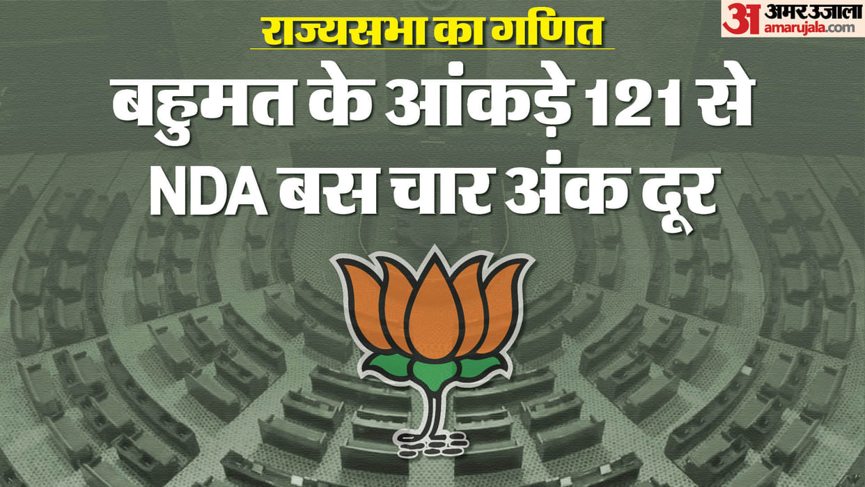 Rajya Sabha: NDA is still just four numbers behind majority mark of 121 in the 240 member House
