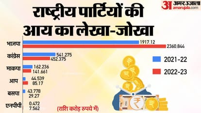 ADR: Income and Expenditure of National Political Parties for FY 2022 2023
