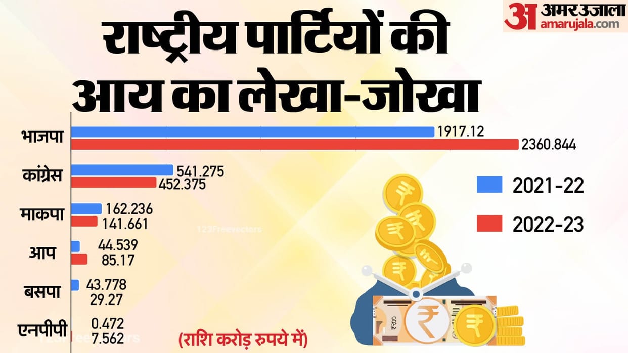 ADR: Income and Expenditure of National Political Parties for FY 2022 2023