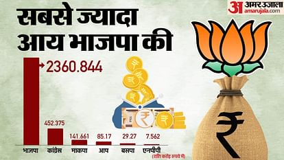 ADR: Income and Expenditure of National Political Parties for FY 2022 2023