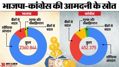 ADR: Income and Expenditure of National Political Parties for FY 2022 2023