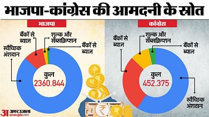 ADR: Income and Expenditure of National Political Parties for FY 2022 2023