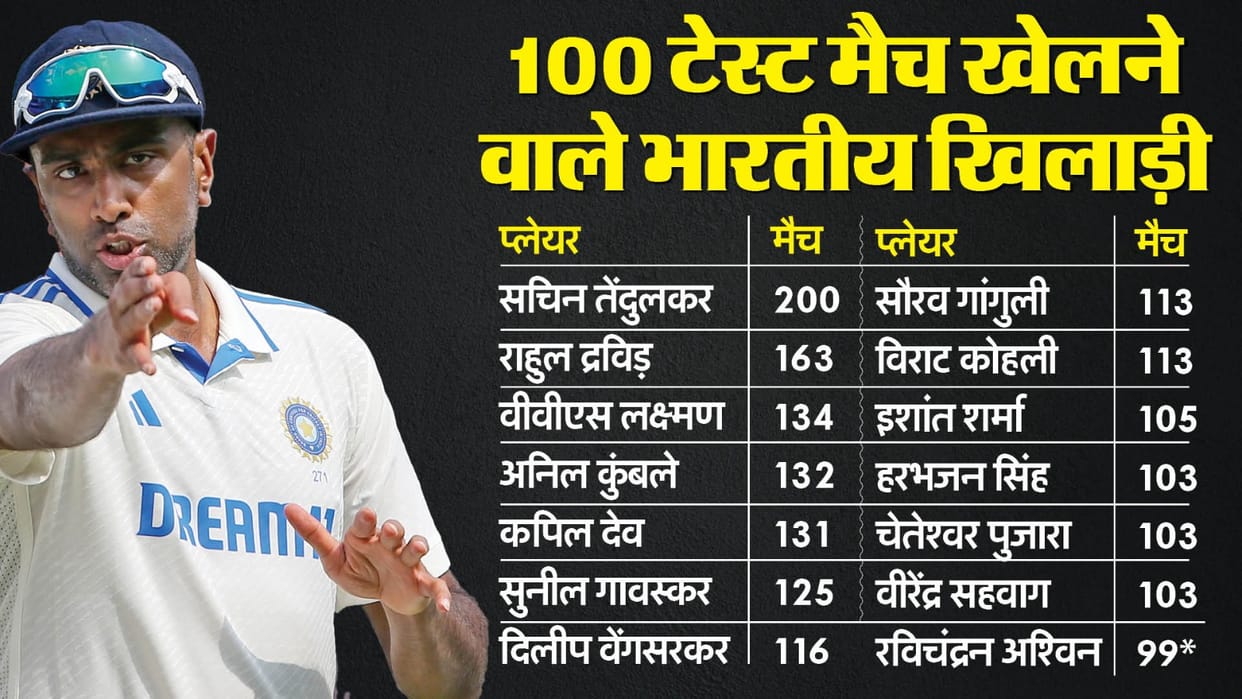 IND vs ENG Ashwin will play 100th test match in dharamshala will join the club of Sachin-Virat