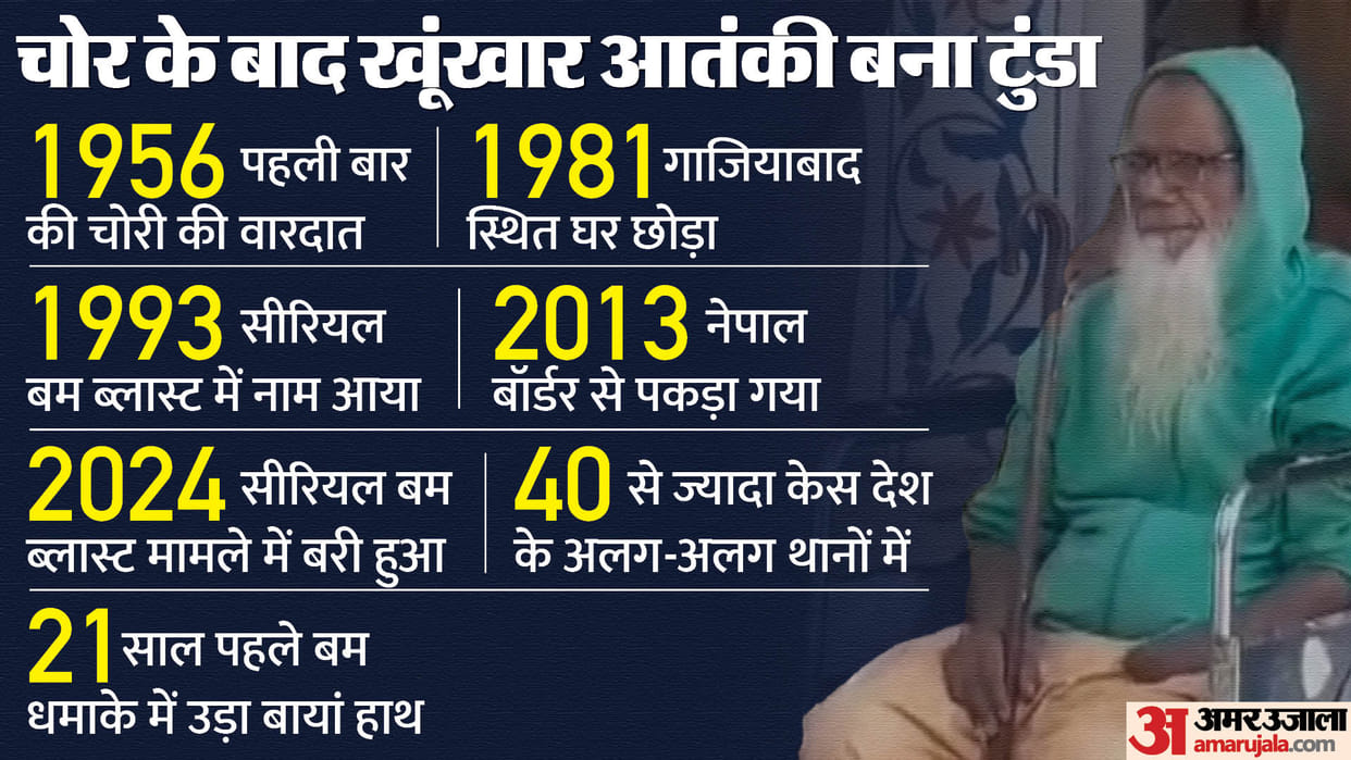 Serial Bomb Blast Case Who Is Abdul Karim Alias Tunda Who Was Acquitted by Ajmer Tada Court Know All Details