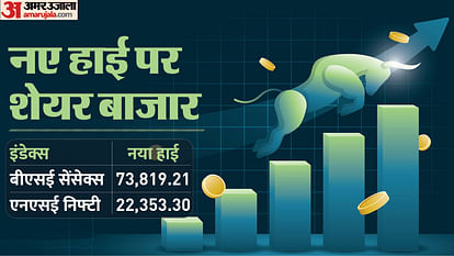 Market Updates: Market reaches new heights; Sensex hits record high of 73574, Nifty crosses 22300