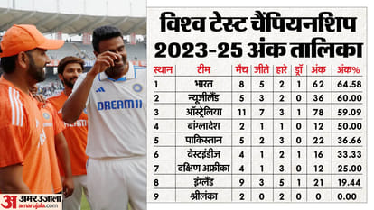 WTC Points Table: ऑस्ट्रेलिया के खिलाफ न्यूजीलैंड की हार से भारत को फायदा, अंक तालिका में शीर्ष पर पहुंची टीम WTC Points Table 2023-25 Update ICC Teams Ranking Points Indian Position after AUS vs NZ 1st Test Result