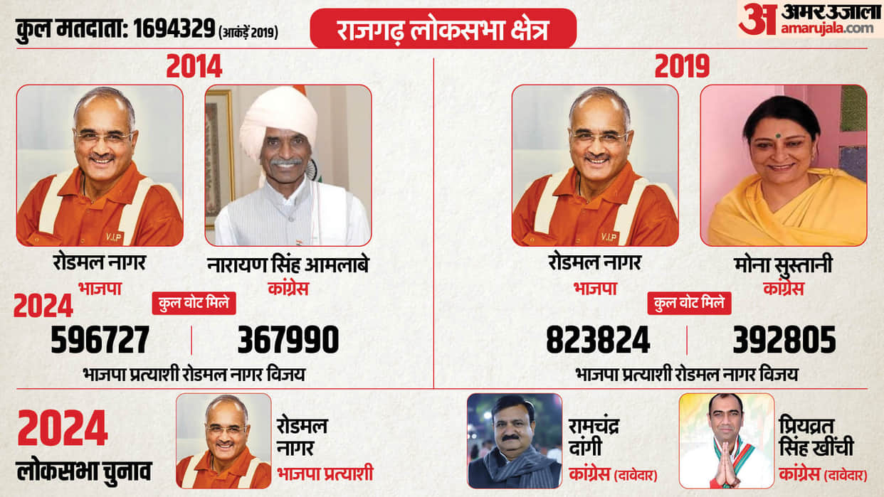 Lok Sabha Election 2024 Political Scenario Congress vs BJP Candidate for Rajgarh Lok Sabha Seat