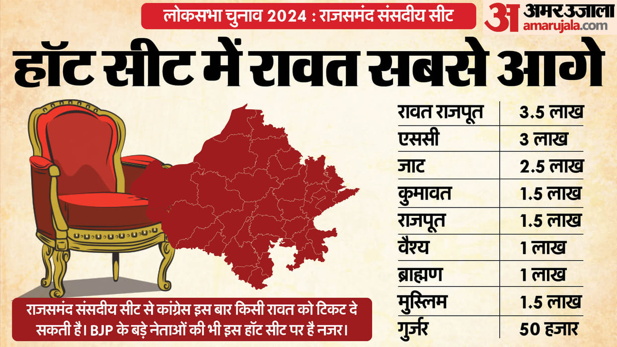 Lok Sabha Election: BJP-Congress looking for new face on Rajsamand hot seat