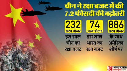 china defence budget raises to 232 us dollar in 2024 three times more then india