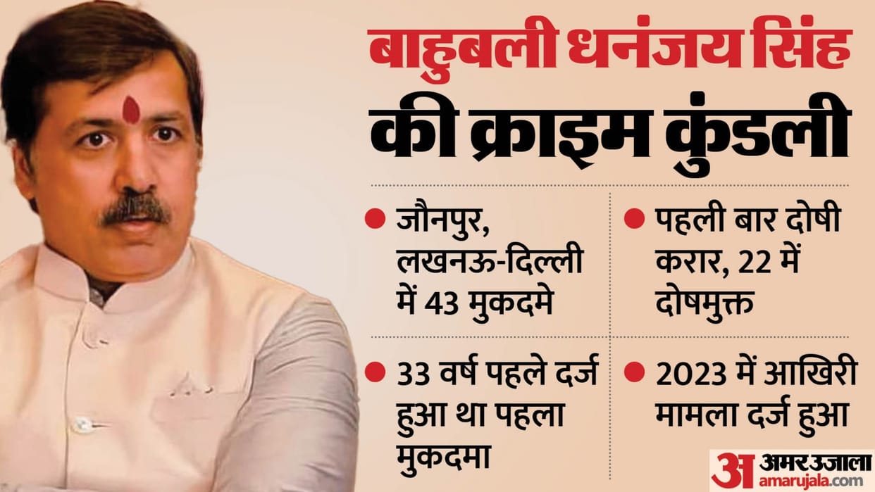 Dhananjay Singh History 43 cases against Dhananjay in Jaunpur, Lucknow and Delhi convicted for the first time