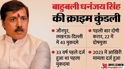 Dhananjay Singh: धनंजय पर 43 केस... 22 में दोषमुक्त, पहली बार दोषी; मुठभेड़ में मार गिराने का भी हुआ था दावा Dhananjay Singh History 43 cases against Dhananjay in Jaunpur, Lucknow and Delhi convicted for the first time