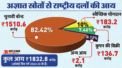 ADR: 6 national parties received ₹1832 crore from unknown sources 82% from electoral bonds