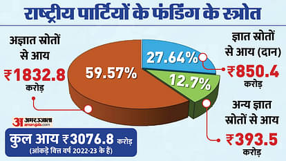 ADR: 6 national parties received ₹1832 crore from unknown sources 82% from electoral bonds