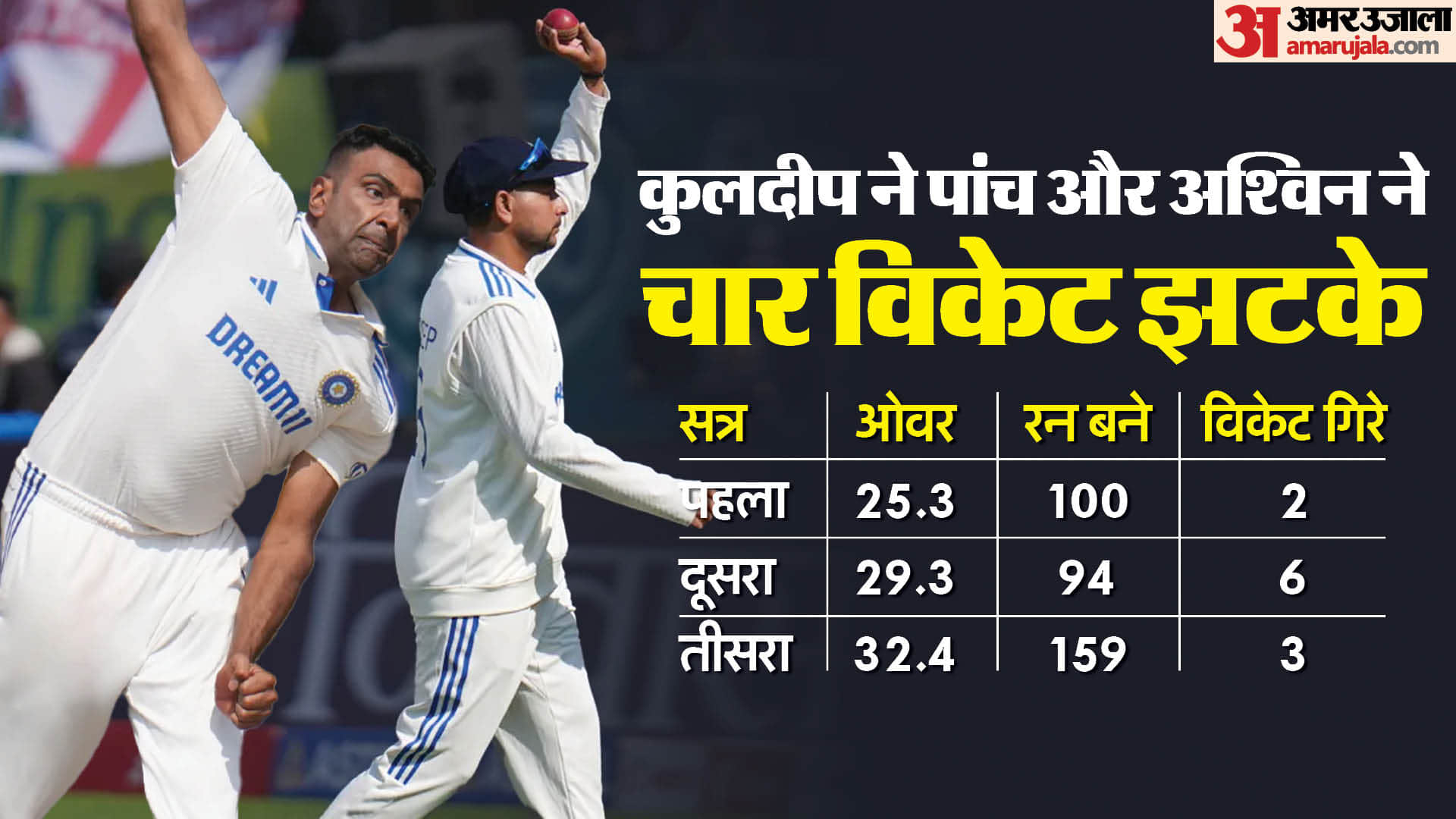 IND vs ENG 5th Test Day-1: India 83 runs behind England, Yashasvi and Rohit wreak havoc after Kuldeep-Ashwin